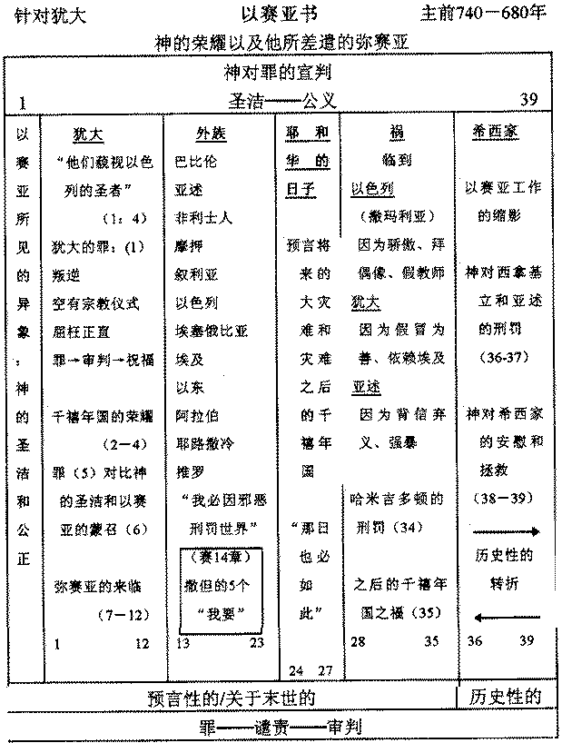 聖經牧訓課程手冊(二) 舊約綜覽 d. 17卷先知書